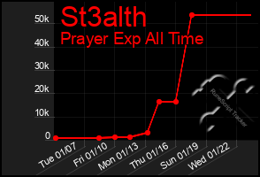 Total Graph of St3alth