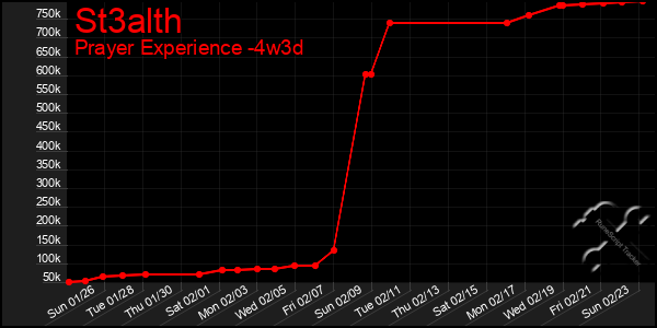 Last 31 Days Graph of St3alth