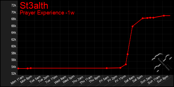 Last 7 Days Graph of St3alth