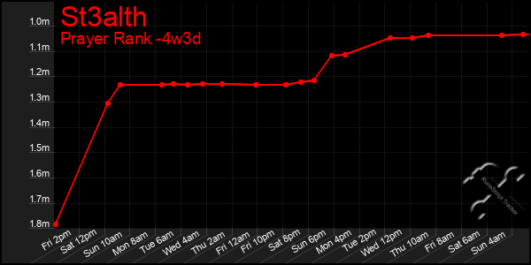 Last 31 Days Graph of St3alth