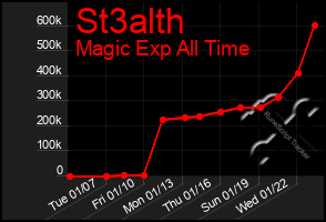 Total Graph of St3alth