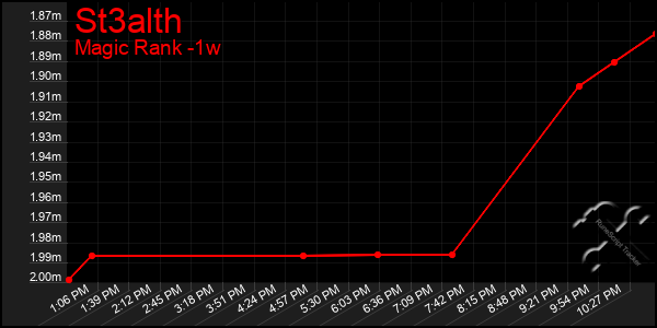 Last 7 Days Graph of St3alth