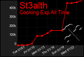 Total Graph of St3alth