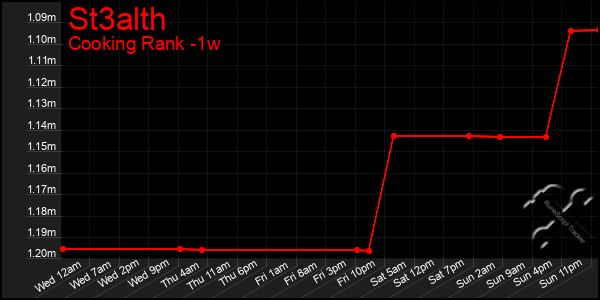 Last 7 Days Graph of St3alth