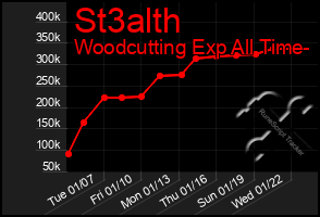 Total Graph of St3alth