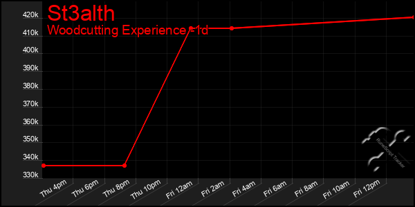 Last 24 Hours Graph of St3alth