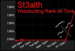 Total Graph of St3alth