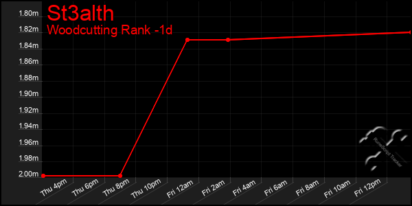 Last 24 Hours Graph of St3alth