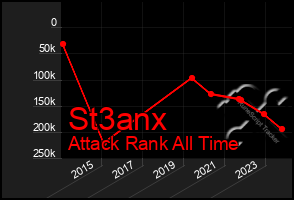 Total Graph of St3anx