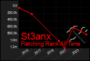 Total Graph of St3anx