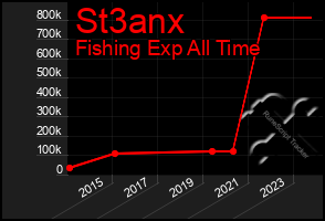 Total Graph of St3anx