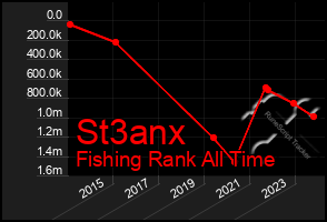 Total Graph of St3anx