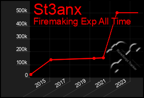 Total Graph of St3anx