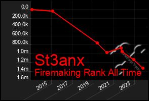 Total Graph of St3anx