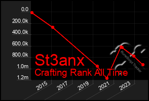 Total Graph of St3anx