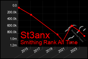 Total Graph of St3anx