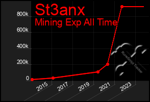 Total Graph of St3anx