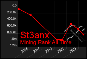 Total Graph of St3anx