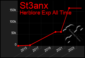Total Graph of St3anx