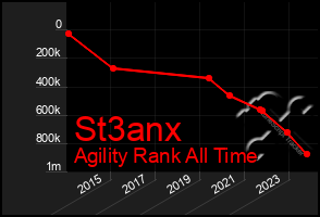 Total Graph of St3anx