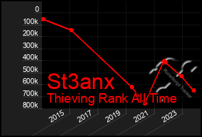 Total Graph of St3anx