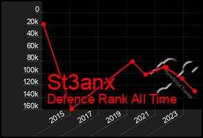 Total Graph of St3anx