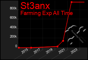 Total Graph of St3anx