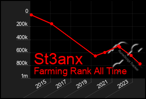 Total Graph of St3anx