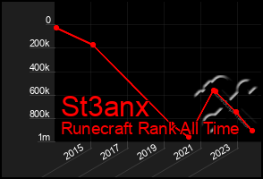 Total Graph of St3anx
