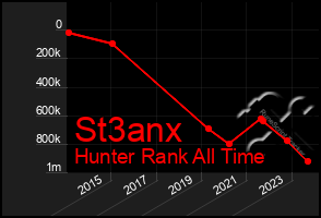 Total Graph of St3anx