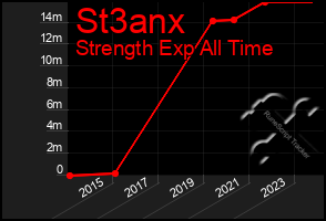 Total Graph of St3anx