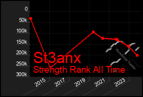 Total Graph of St3anx