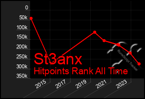 Total Graph of St3anx