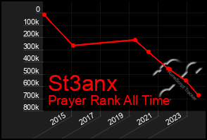 Total Graph of St3anx