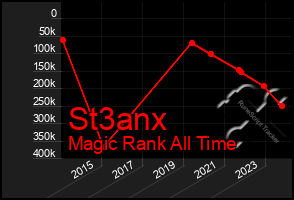 Total Graph of St3anx