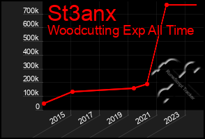 Total Graph of St3anx