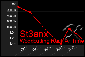 Total Graph of St3anx