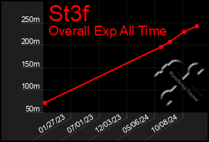 Total Graph of St3f