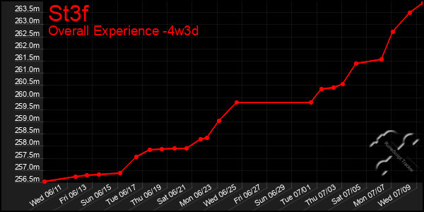 Last 31 Days Graph of St3f