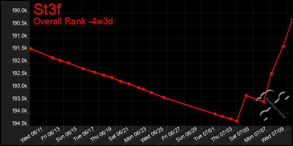 Last 31 Days Graph of St3f