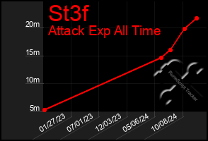 Total Graph of St3f