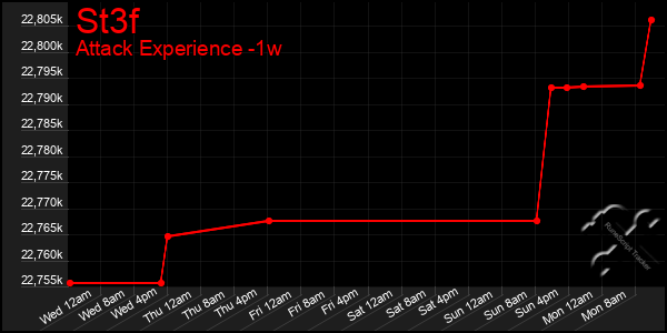 Last 7 Days Graph of St3f