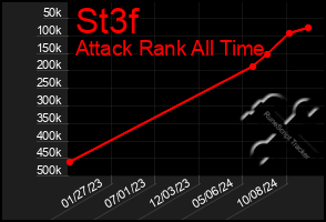 Total Graph of St3f