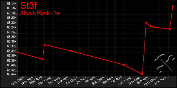 Last 7 Days Graph of St3f