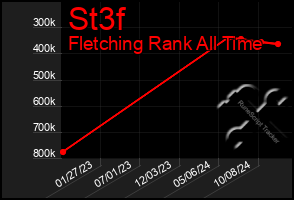 Total Graph of St3f