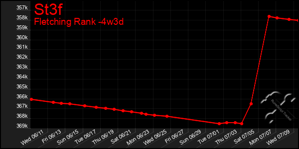 Last 31 Days Graph of St3f