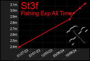 Total Graph of St3f