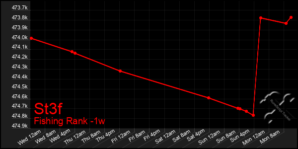 Last 7 Days Graph of St3f