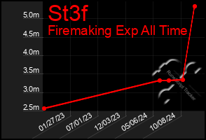 Total Graph of St3f