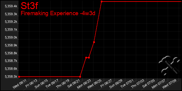 Last 31 Days Graph of St3f